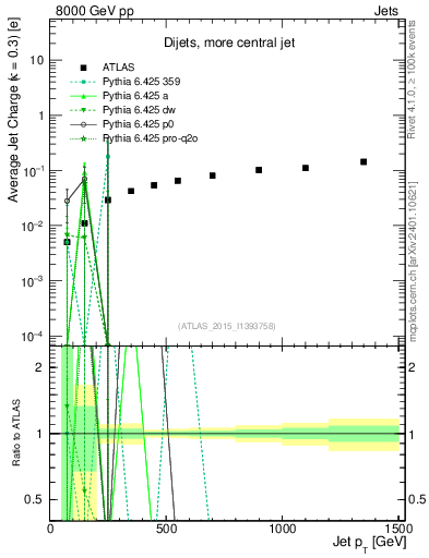 Plot of j.c-vs-j.pt in 8000 GeV pp collisions