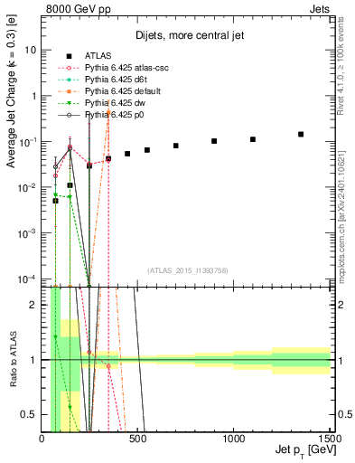 Plot of j.c-vs-j.pt in 8000 GeV pp collisions
