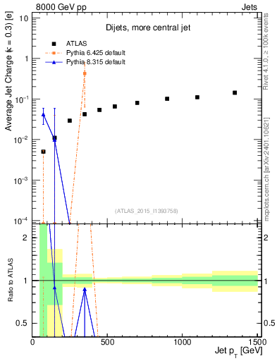 Plot of j.c-vs-j.pt in 8000 GeV pp collisions