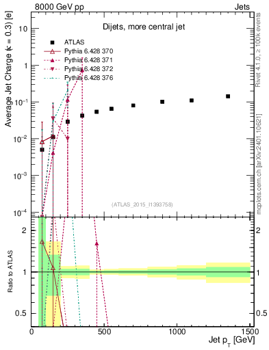 Plot of j.c-vs-j.pt in 8000 GeV pp collisions