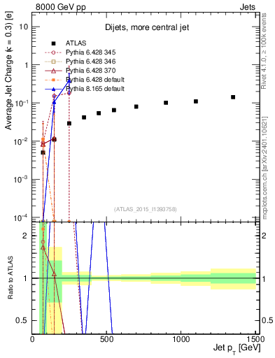 Plot of j.c-vs-j.pt in 8000 GeV pp collisions