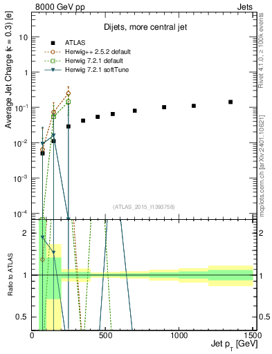 Plot of j.c-vs-j.pt in 8000 GeV pp collisions