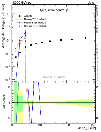 Plot of j.c-vs-j.pt in 8000 GeV pp collisions