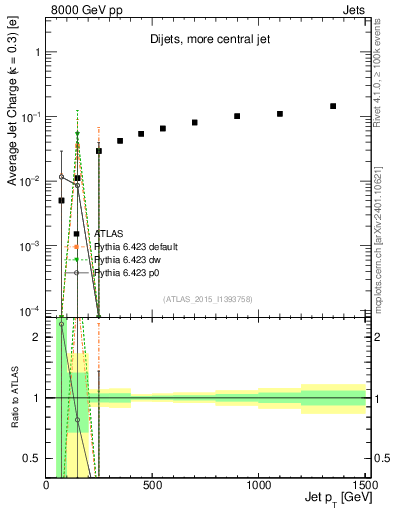 Plot of j.c-vs-j.pt in 8000 GeV pp collisions
