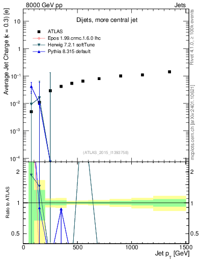 Plot of j.c-vs-j.pt in 8000 GeV pp collisions
