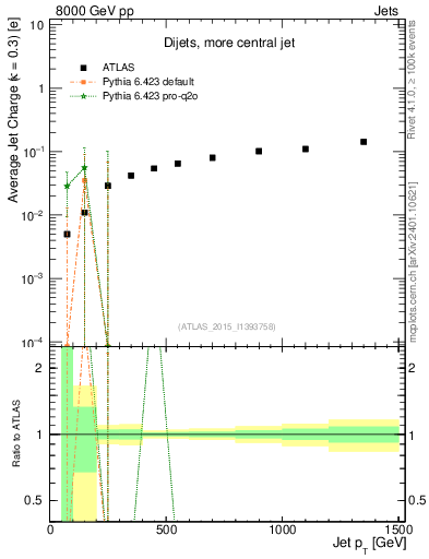 Plot of j.c-vs-j.pt in 8000 GeV pp collisions