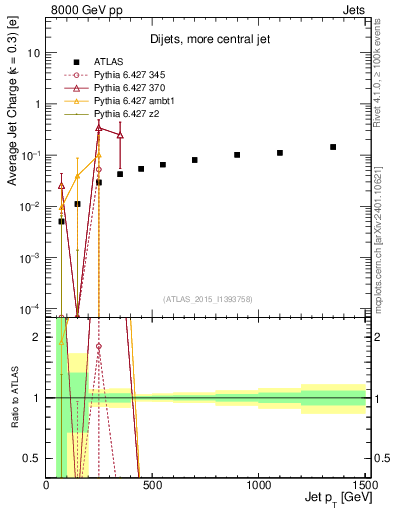 Plot of j.c-vs-j.pt in 8000 GeV pp collisions