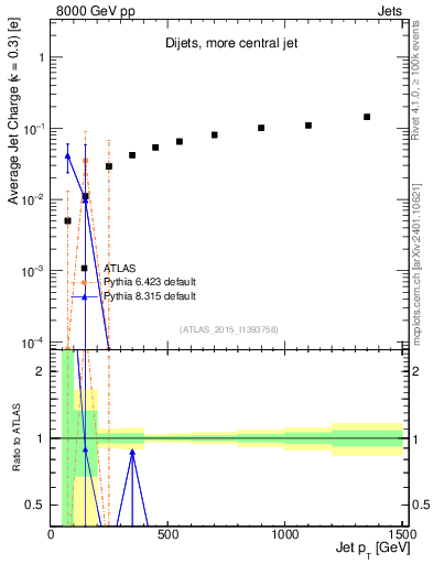 Plot of j.c-vs-j.pt in 8000 GeV pp collisions