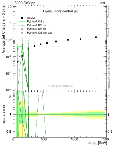 Plot of j.c-vs-j.pt in 8000 GeV pp collisions