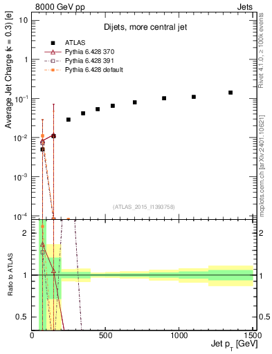 Plot of j.c-vs-j.pt in 8000 GeV pp collisions
