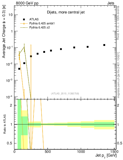 Plot of j.c-vs-j.pt in 8000 GeV pp collisions