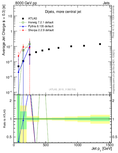 Plot of j.c-vs-j.pt in 8000 GeV pp collisions