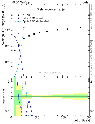 Plot of j.c-vs-j.pt in 8000 GeV pp collisions