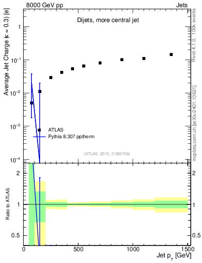 Plot of j.c-vs-j.pt in 8000 GeV pp collisions