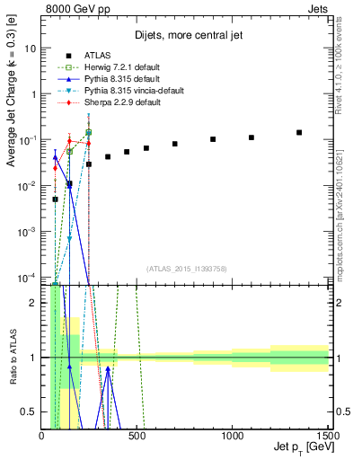 Plot of j.c-vs-j.pt in 8000 GeV pp collisions