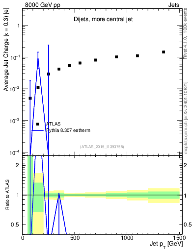 Plot of j.c-vs-j.pt in 8000 GeV pp collisions