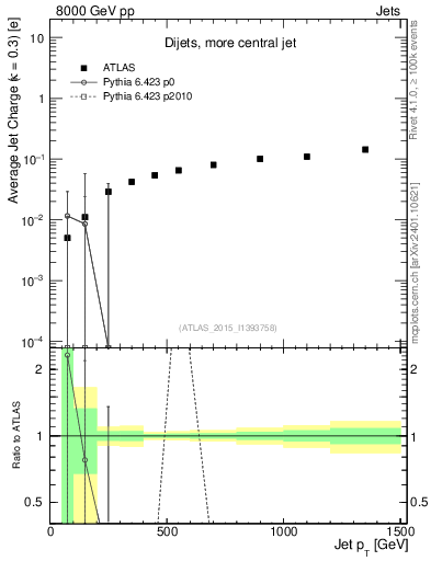 Plot of j.c-vs-j.pt in 8000 GeV pp collisions