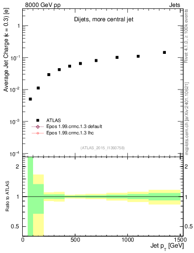 Plot of j.c-vs-j.pt in 8000 GeV pp collisions