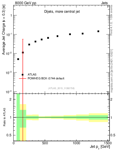 Plot of j.c-vs-j.pt in 8000 GeV pp collisions