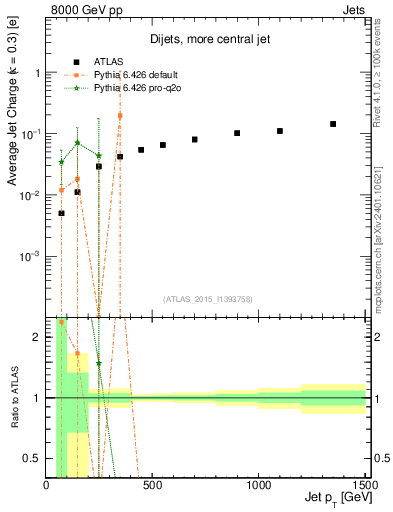 Plot of j.c-vs-j.pt in 8000 GeV pp collisions