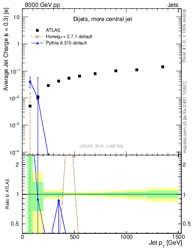 Plot of j.c-vs-j.pt in 8000 GeV pp collisions