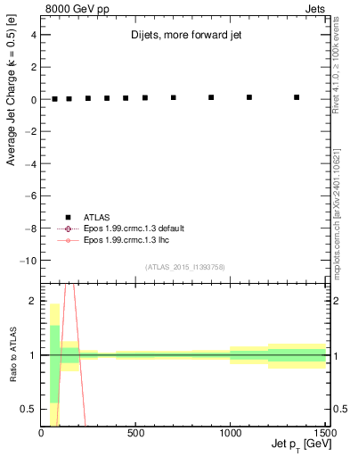 Plot of j.c-vs-j.pt in 8000 GeV pp collisions