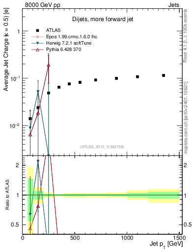 Plot of j.c-vs-j.pt in 8000 GeV pp collisions
