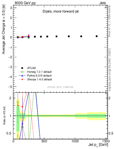 Plot of j.c-vs-j.pt in 8000 GeV pp collisions