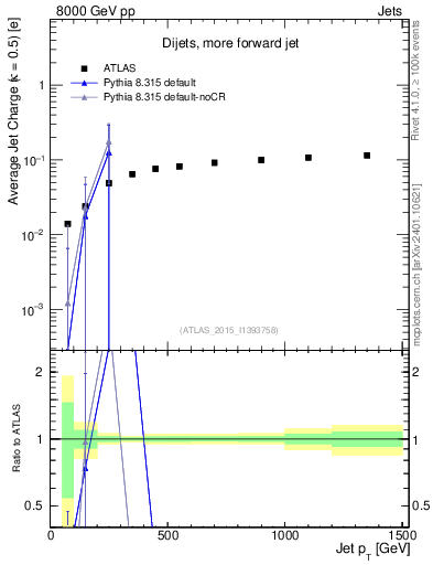 Plot of j.c-vs-j.pt in 8000 GeV pp collisions