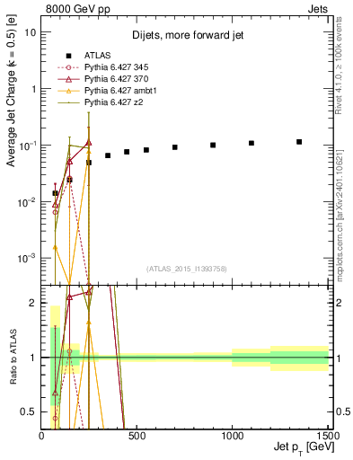 Plot of j.c-vs-j.pt in 8000 GeV pp collisions
