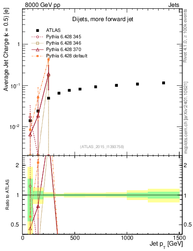 Plot of j.c-vs-j.pt in 8000 GeV pp collisions