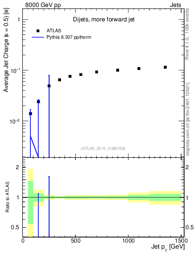 Plot of j.c-vs-j.pt in 8000 GeV pp collisions