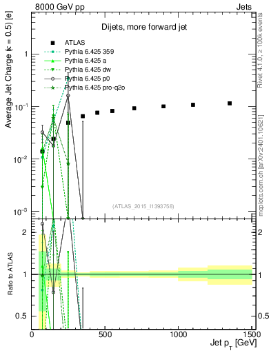 Plot of j.c-vs-j.pt in 8000 GeV pp collisions
