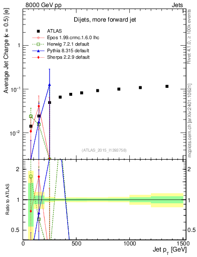 Plot of j.c-vs-j.pt in 8000 GeV pp collisions
