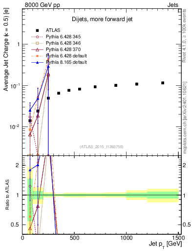 Plot of j.c-vs-j.pt in 8000 GeV pp collisions