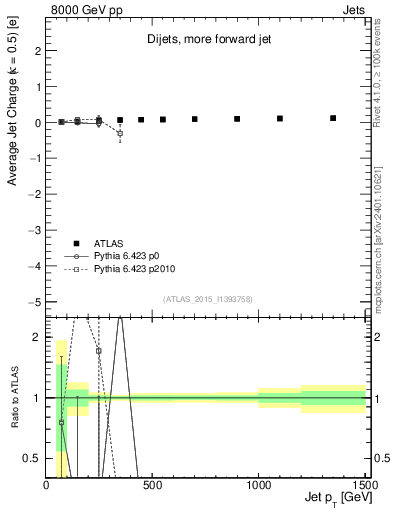 Plot of j.c-vs-j.pt in 8000 GeV pp collisions