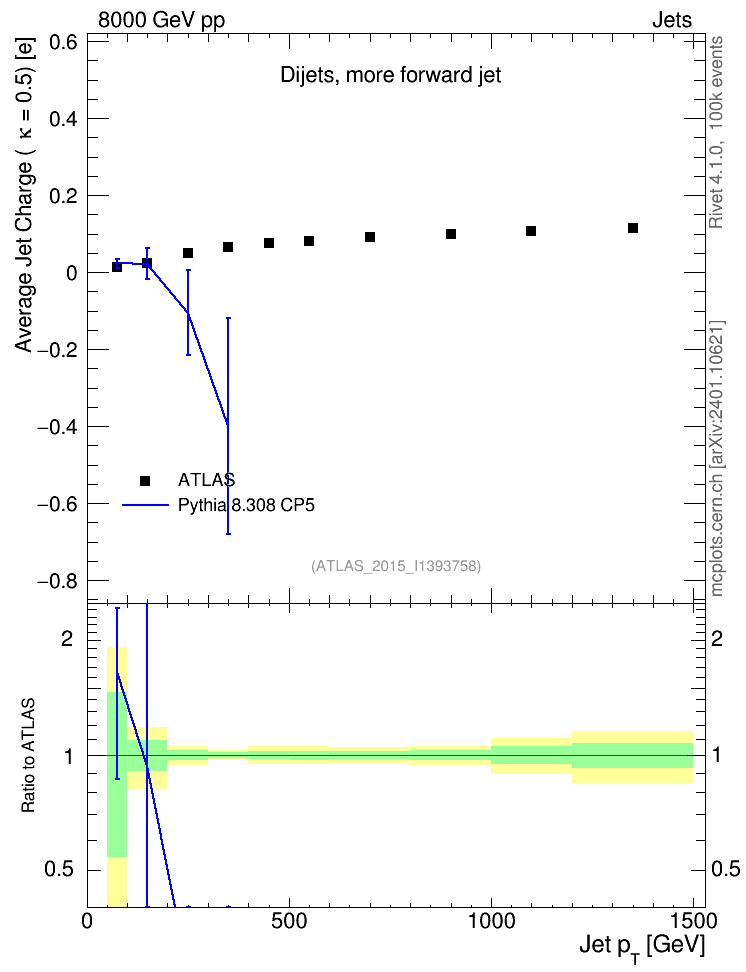 Plot of j.c-vs-j.pt in 8000 GeV pp collisions