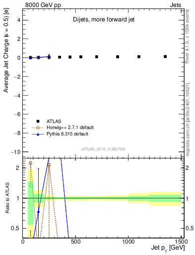 Plot of j.c-vs-j.pt in 8000 GeV pp collisions