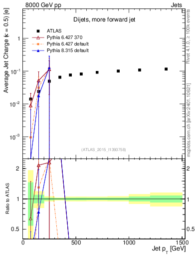 Plot of j.c-vs-j.pt in 8000 GeV pp collisions