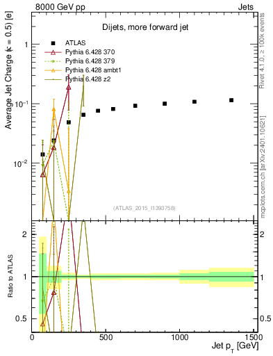 Plot of j.c-vs-j.pt in 8000 GeV pp collisions