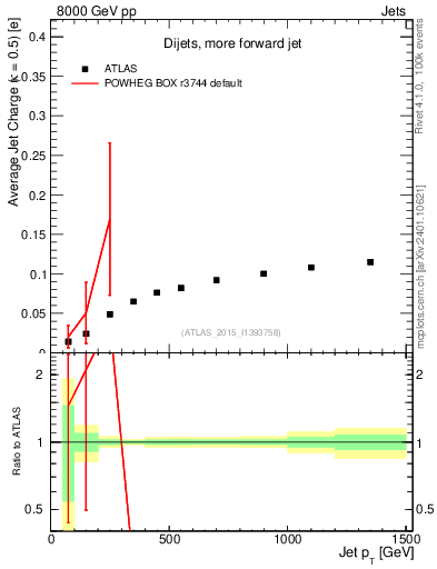 Plot of j.c-vs-j.pt in 8000 GeV pp collisions