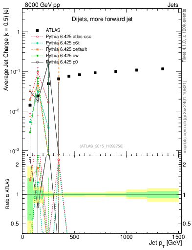 Plot of j.c-vs-j.pt in 8000 GeV pp collisions