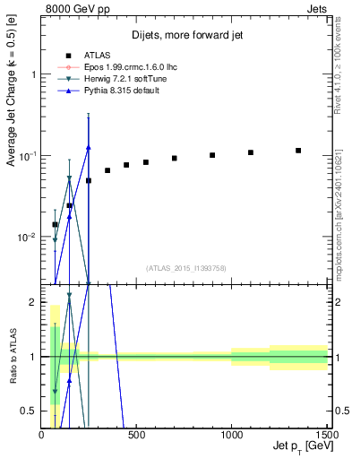Plot of j.c-vs-j.pt in 8000 GeV pp collisions