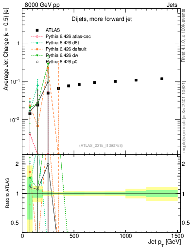 Plot of j.c-vs-j.pt in 8000 GeV pp collisions
