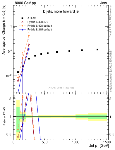 Plot of j.c-vs-j.pt in 8000 GeV pp collisions