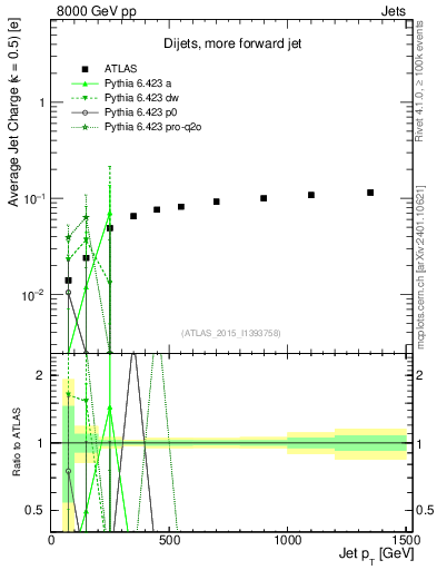 Plot of j.c-vs-j.pt in 8000 GeV pp collisions