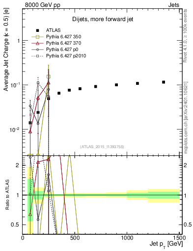 Plot of j.c-vs-j.pt in 8000 GeV pp collisions