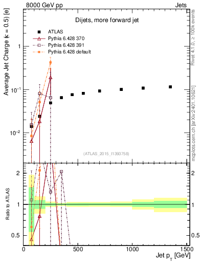 Plot of j.c-vs-j.pt in 8000 GeV pp collisions