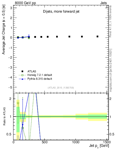 Plot of j.c-vs-j.pt in 8000 GeV pp collisions