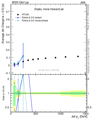 Plot of j.c-vs-j.pt in 8000 GeV pp collisions